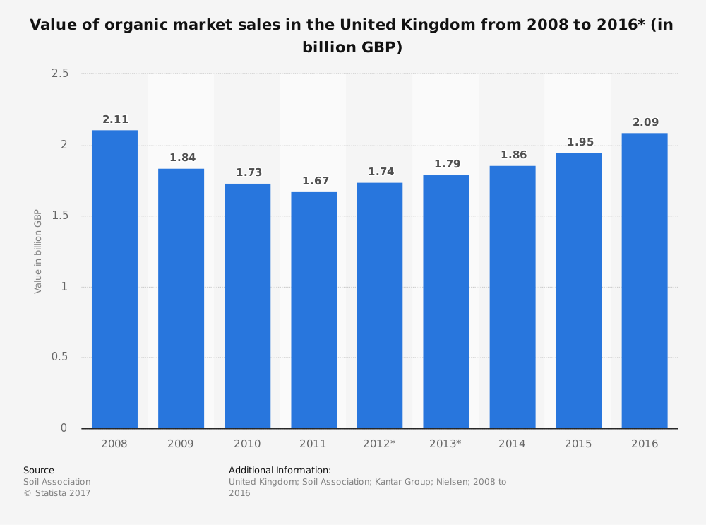 value of organic market sales
