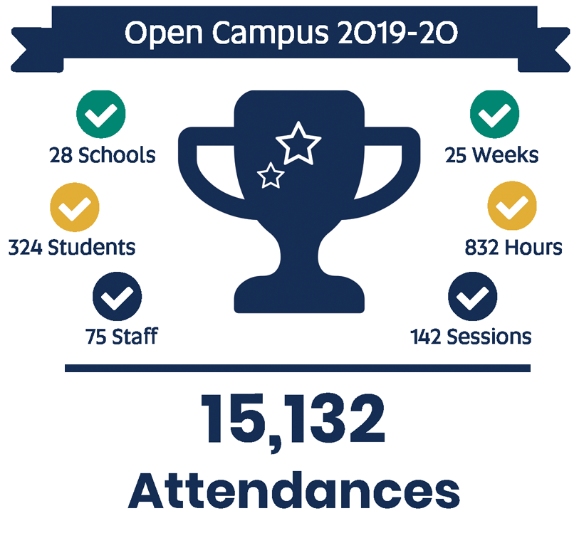 Open Campus in numbers 2019/20