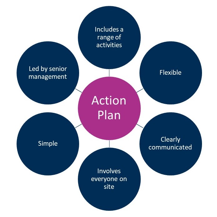 Food Safety Culture Action Plan