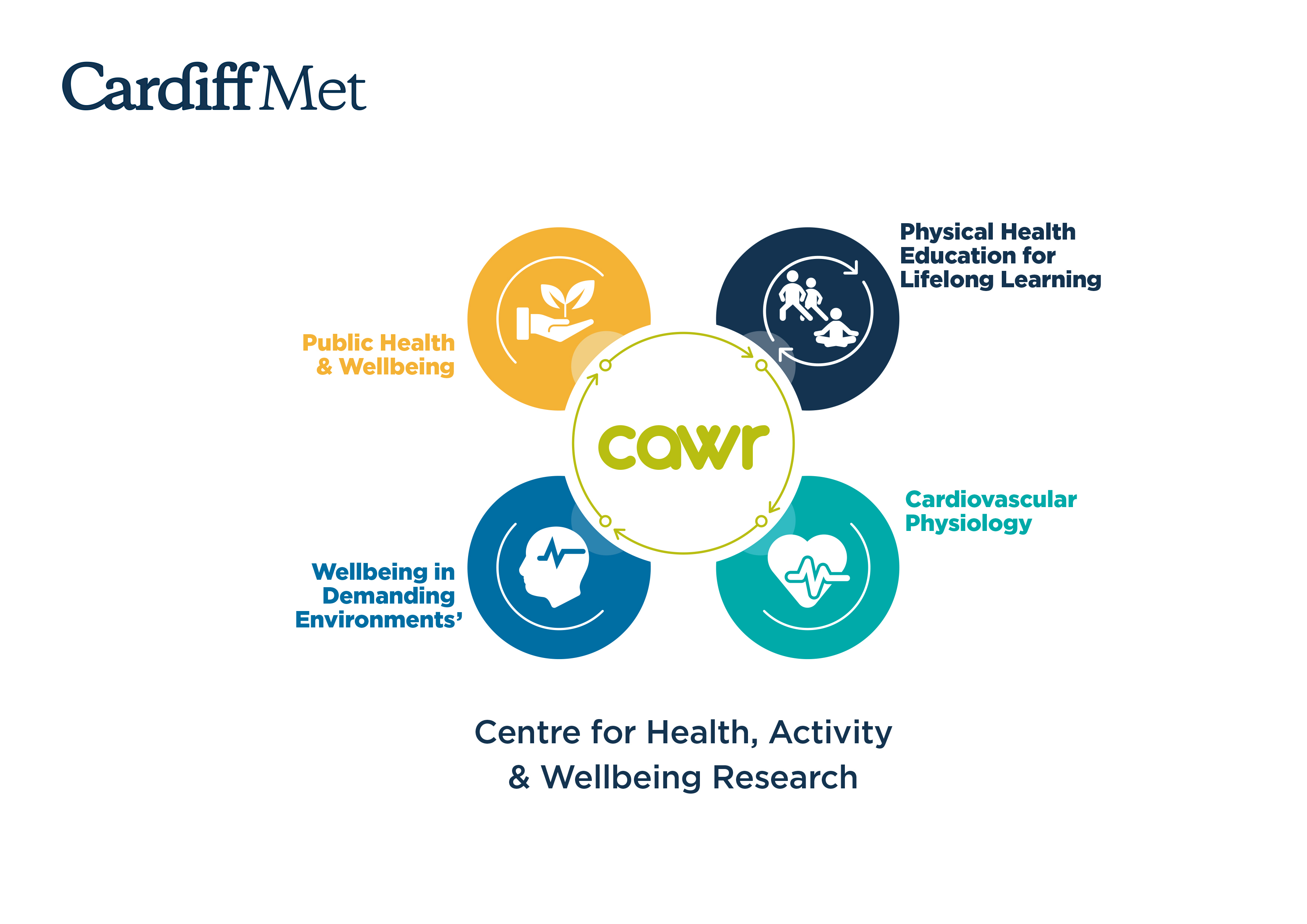 Cardiff Met - Centre for Health, Activity and Wellbeing - Areas of Expertise